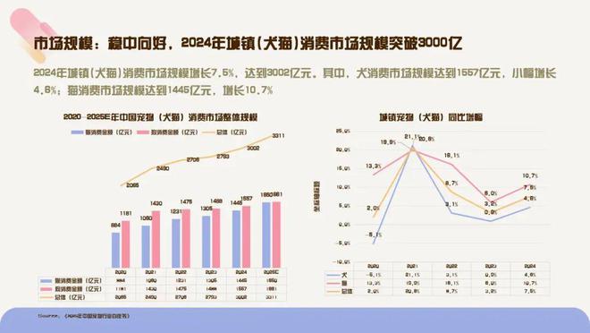 九游官网入口：单身经济催生千亿“毛孩子经济”(图3)