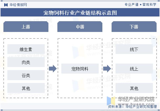 九游官网入口：2024年中国宠物饲料行业发展前景展望精准营养配方技术将成为重点「图」(图3)