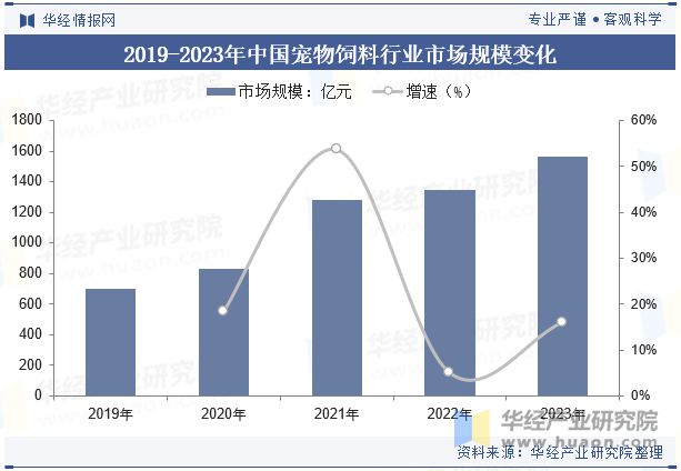 九游官网入口：2024年中国宠物饲料行业发展前景展望精准营养配方技术将成为重点「图」(图5)