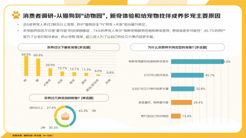 京东《2025宠物行业消费趋势报告》：异宠圈层持续扩张00后用“个性宠物”表达“个性生活”(图4)