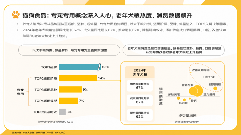 京东《2025宠物行业消费趋势报告》：异宠圈层持续扩张00后用“个性宠物”表达“个性生活”(图6)