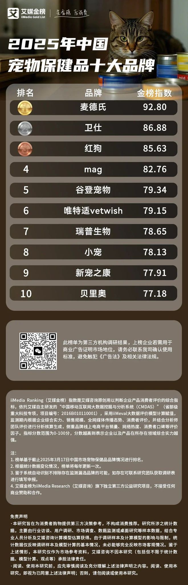 2025年中国宠物保健品十大品牌：麦德氏、卫仕、红狗位列前三(图2)