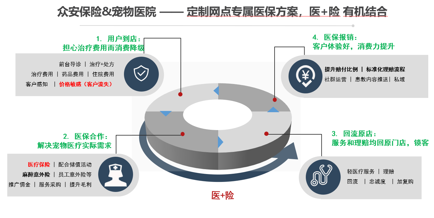 服务宠物全生命周期众安宠物险定制行业医疗健康新模型(图4)
