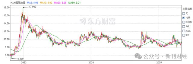 宠物食品贡献北美98%营收！关税压力下健合集团营销研发失衡埋增长隐忧(图10)