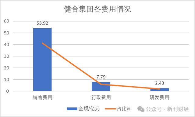 宠物食品贡献北美98%营收！关税压力下健合集团营销研发失衡埋增长隐忧(图9)