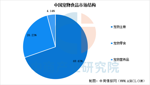 2025年中国宠物食品市场规模预测及市场结构分析（图）(图2)