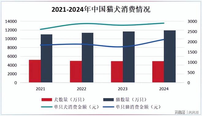 刚刚杀出400亿宠物龙头全国第一！(图3)