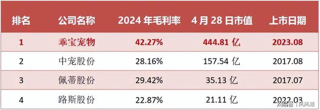 刚刚杀出400亿宠物龙头全国第一！(图5)