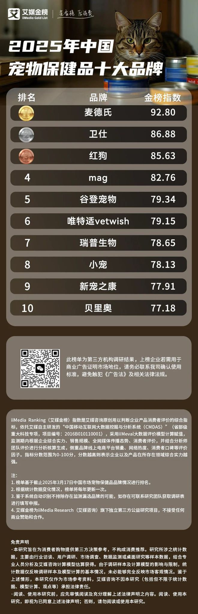 艾媒金榜 2025年中国宠物保健品十大品牌(图1)