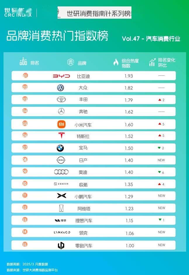 3月汽车消费品牌TOP15新能源与智驾技术融合｜世研消费指数品牌榜(图1)