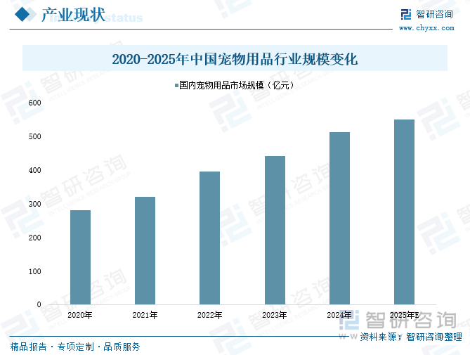 趋势研判！2025年中国宠物用品行业产业链图谱、产业环境、市场规模、企业格局及未来前景展望：国民养宠习惯逐步成形不断推动宠物用品行业发展[图](图5)