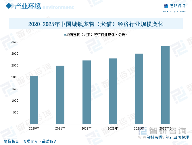 趋势研判！2025年中国宠物用品行业产业链图谱、产业环境、市场规模、企业格局及未来前景展望：国民养宠习惯逐步成形不断推动宠物用品行业发展[图](图4)