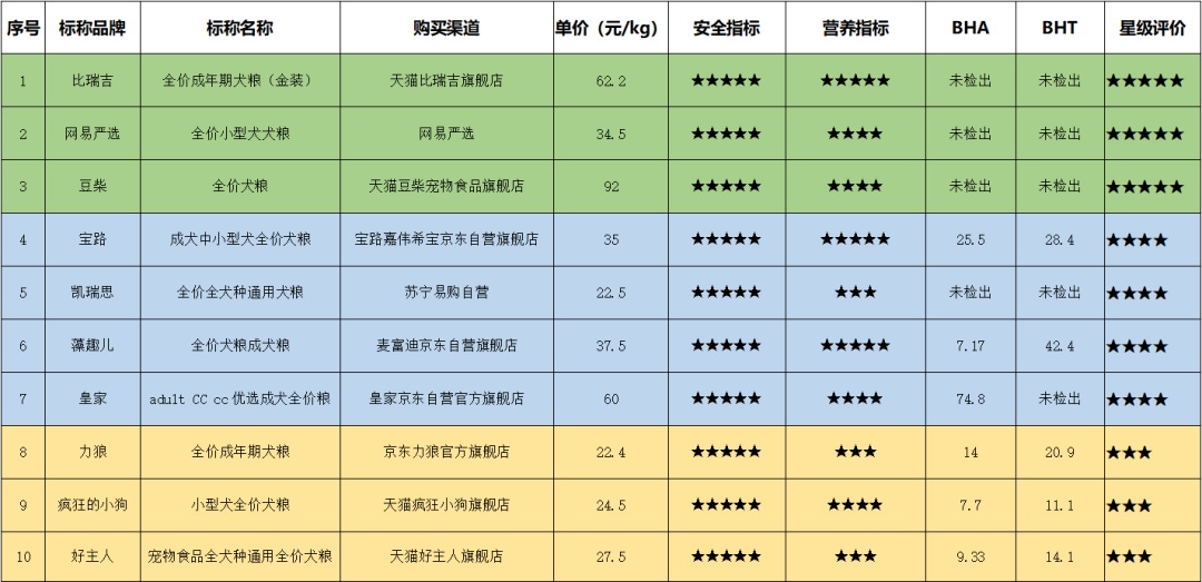 10款热销网红狗粮严苛测评结果曝光！哪款被你家主子翻过牌？(图3)