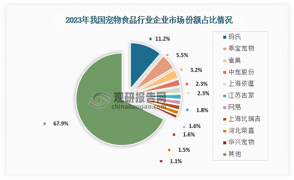 我国宠物食品行业：电商为主要销售渠道 品牌集中度逐年提升(图2)