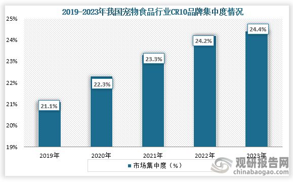 我国宠物食品行业：电商为主要销售渠道 品牌集中度逐年提升(图4)