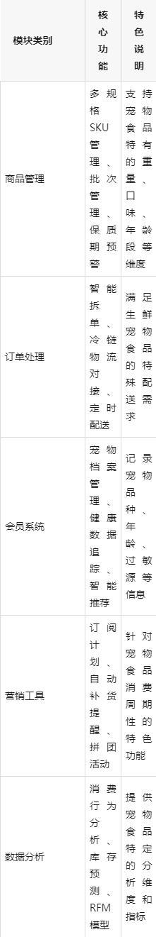 九游官网入口：宠物食品电商平台搭建指南：数商云赋能企业数字化转型与市场扩张(图2)
