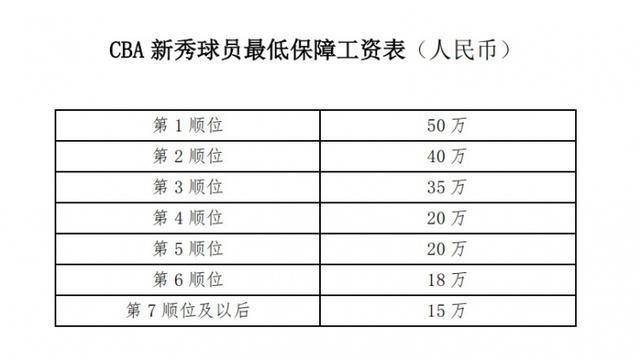 2025年CBA选秀6月3号开始报名 状元最低保障工资仍为50万(图1)