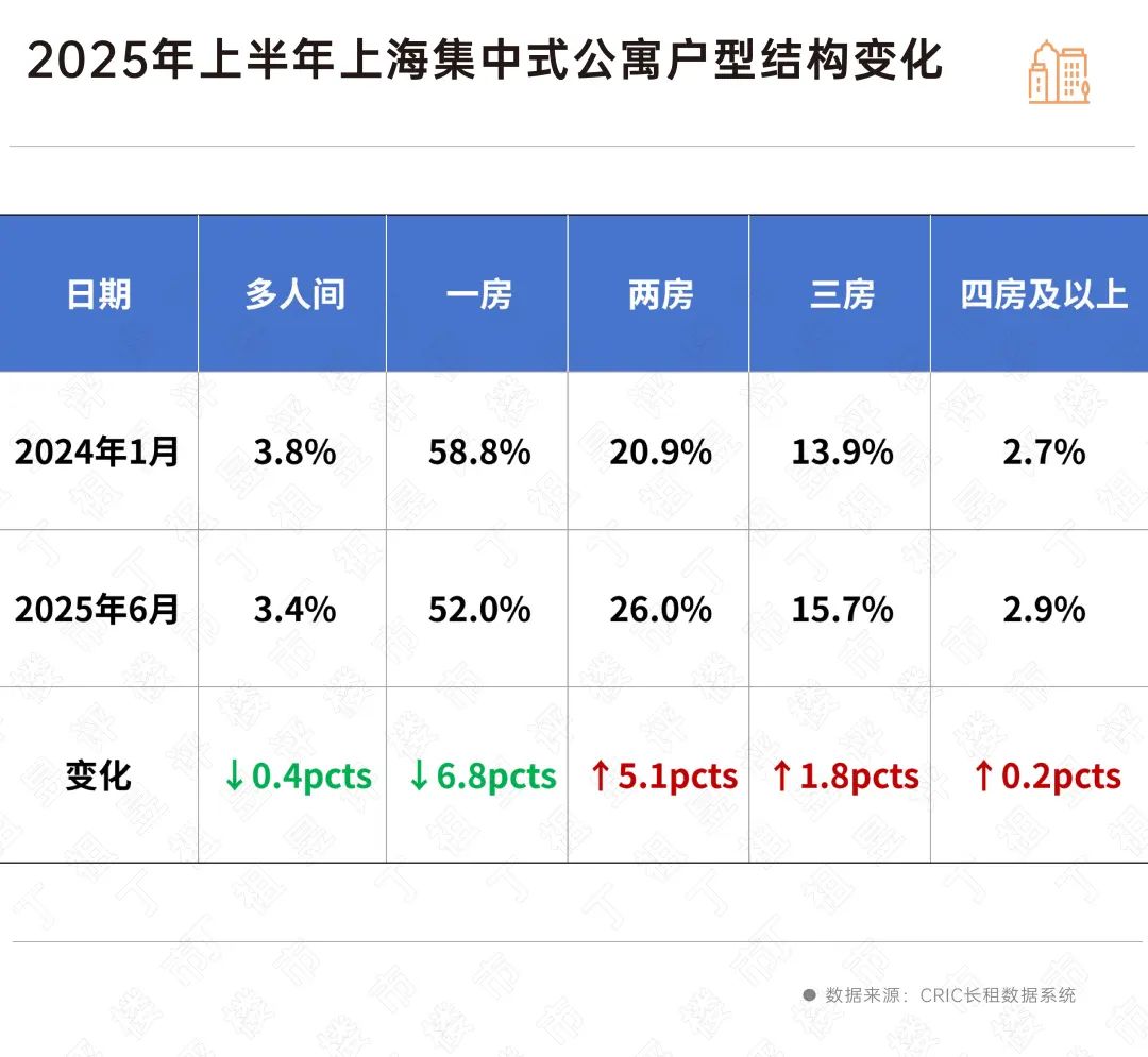 上海家庭型整租需求崛起(图2)