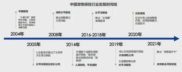 年复合增长率超 100%！宠物保险凭什么成 “新蓝海”？(图3)