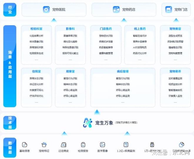宠智灵宠物AI大模型打造全方位宠物健康管理方案(图4)