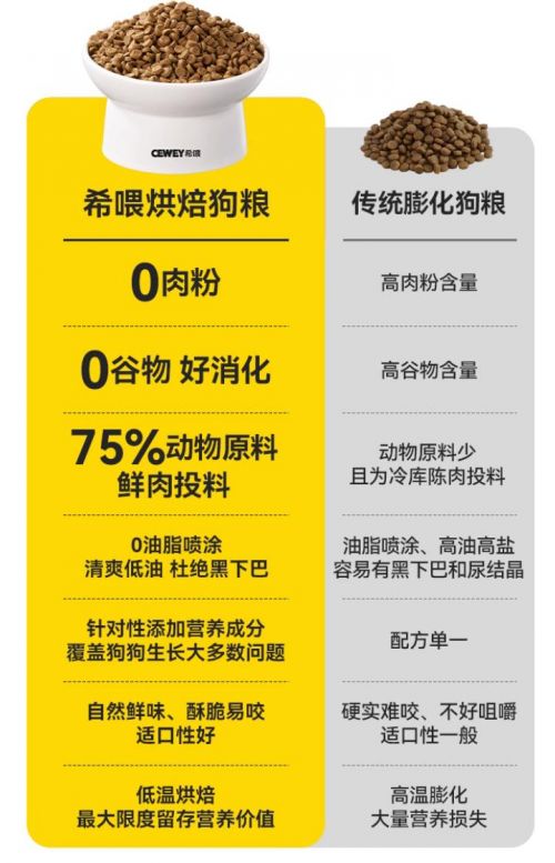九游体育：希喂狗粮真实测评：全阶段适配+高性价比养犬家庭的囤货选择(图3)