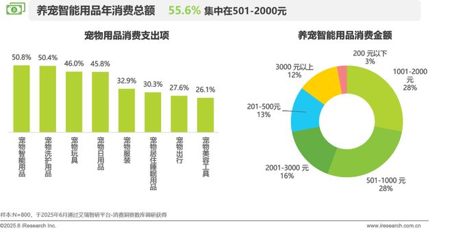 2025年宠物科技用品发展研究白皮书(图8)