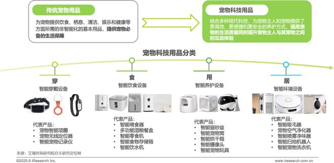 2025年宠物科技用品发展研究白皮书(图2)