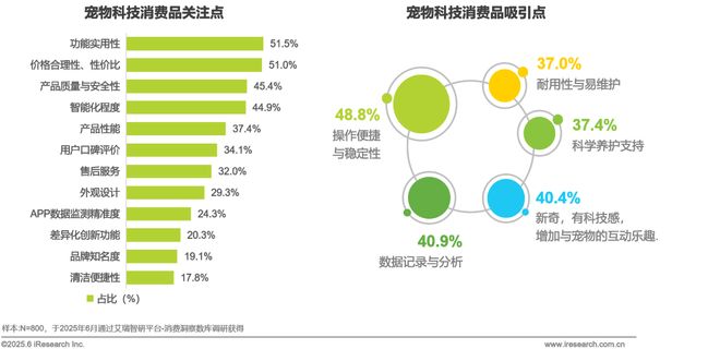 2025年宠物科技用品发展研究白皮书(图10)