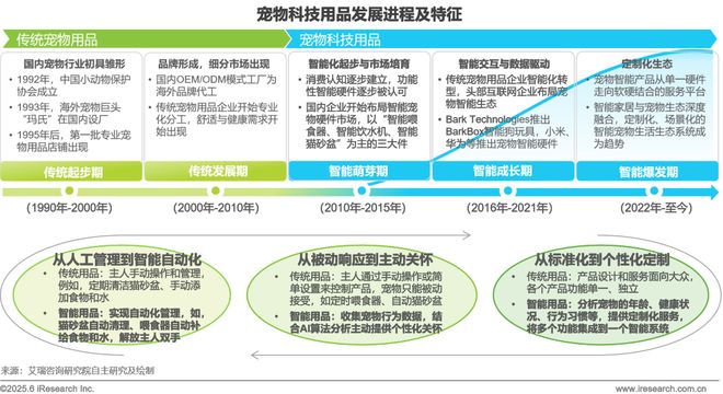 2025年宠物科技用品发展研究白皮书(图3)