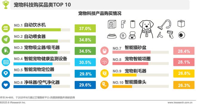 2025年宠物科技用品发展研究白皮书(图9)