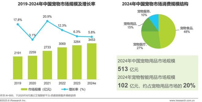 2025年宠物科技用品发展研究白皮书(图6)