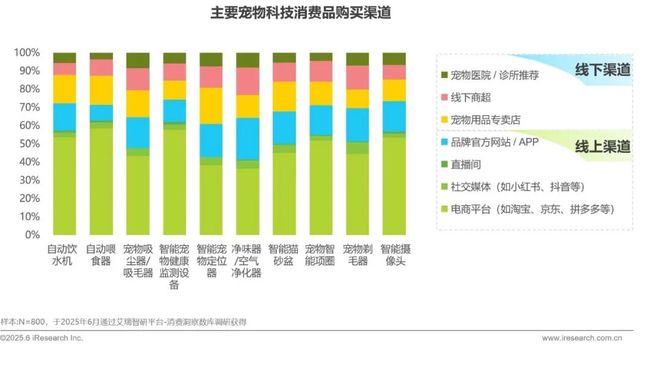 2025年宠物科技用品发展研究白皮书(图11)