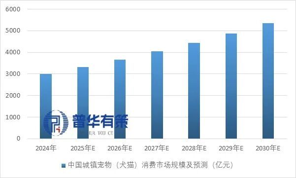 2025-2031年宠物产业细分市场前景调研及趋势洞察报告(图7)