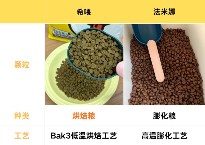 狗粮怎么选深度对比希喂、法米娜狗粮哪个比较好(图6)