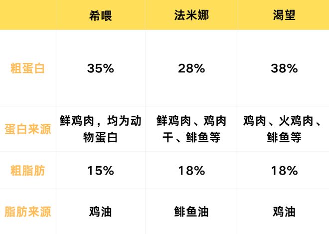 大型犬狗粮哪个好希喂、渴望、法米娜狗粮哪款更合适你家狗狗？(图6)