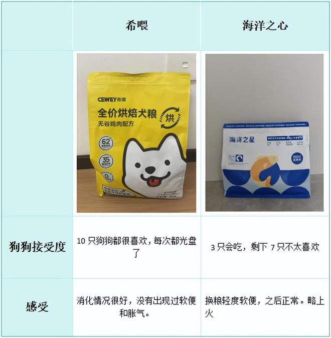 九游体育：海洋之心和希喂哪款狗粮性价比高？营养更丰富？专业测评结果分享(图6)