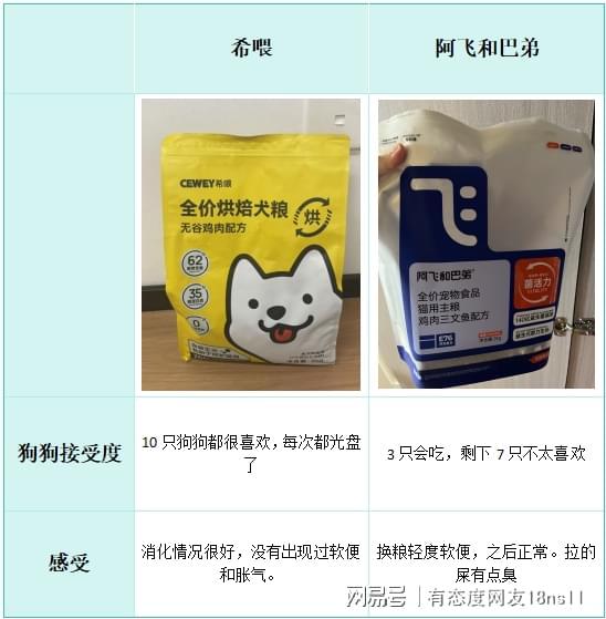 希喂vs阿飞和巴弟怎么选？哪个狗粮性价比高？多方面测评分享(图6)
