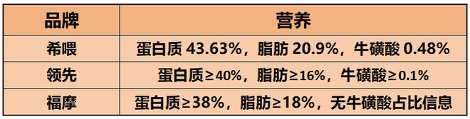 宠物猫粮哪个牌子好？真实测评希喂、领先、福摩三款猫粮谁最安全(图5)