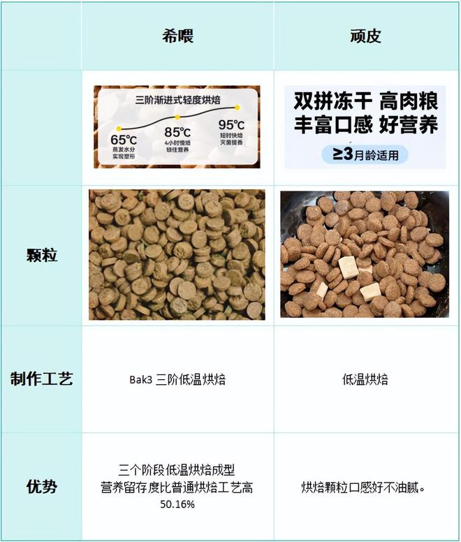 狗粮什么牌子的好还长肉？2025两款狗粮测评对比(图5)