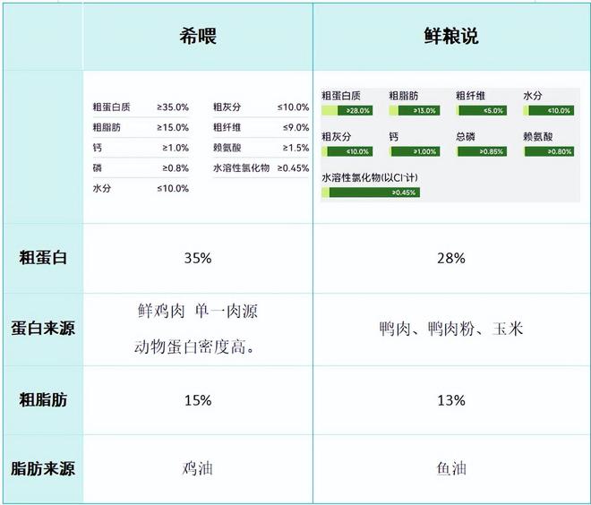 狗粮牌子哪个好还长肉？希喂和鲜粮说怎么选？全面对比分享(图5)