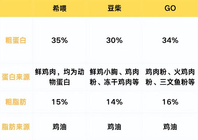 狗粮牌子性价比高？希喂、豆柴、GO狗粮优点对比(图6)
