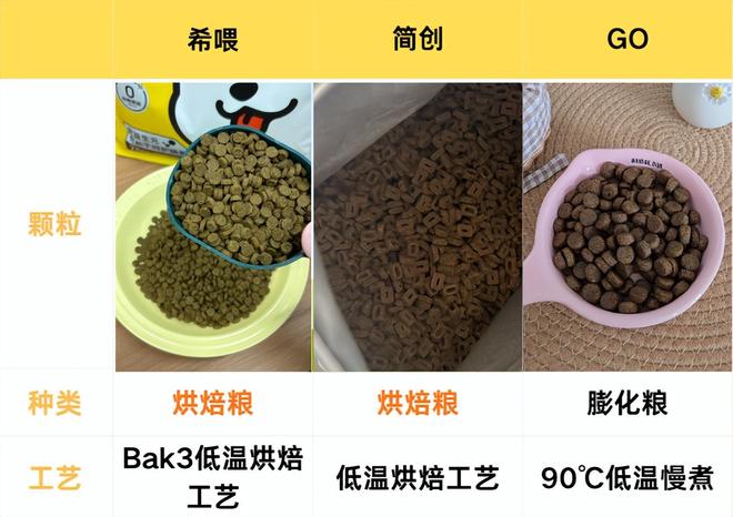狗粮的成分有哪些？全面解析希喂、简创、GO狗粮(图7)