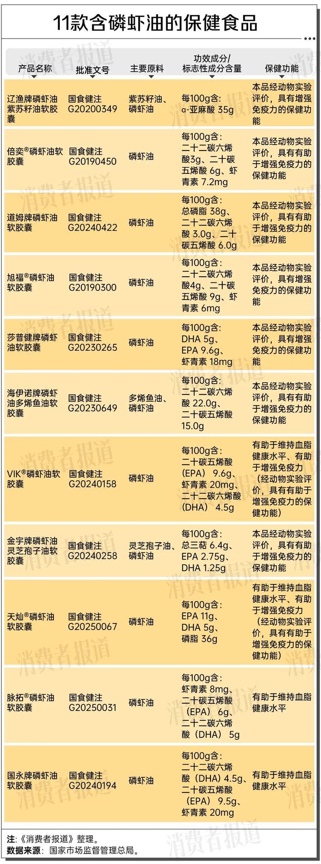 磷虾油造假风波背后：国内仅11款磷虾油有“蓝帽子”(图3)