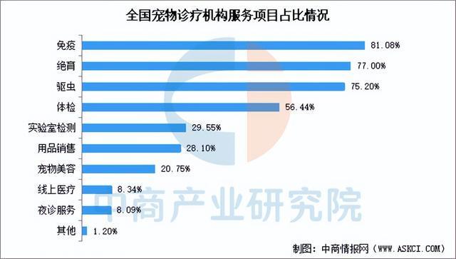 2026年中国宠物医疗行业市场前景预测研究报告（简版）(图6)