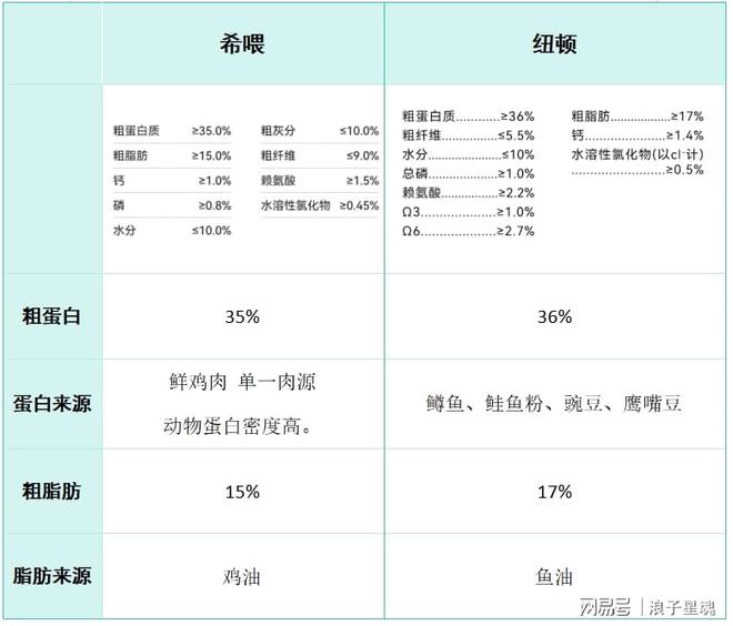 九游app：狗粮平价怎么选择？希喂和纽顿哪个适合狗狗？详细测评结果如何(图3)