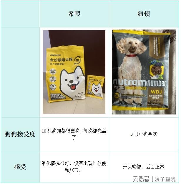 九游app：狗粮平价怎么选择？希喂和纽顿哪个适合狗狗？详细测评结果如何(图5)