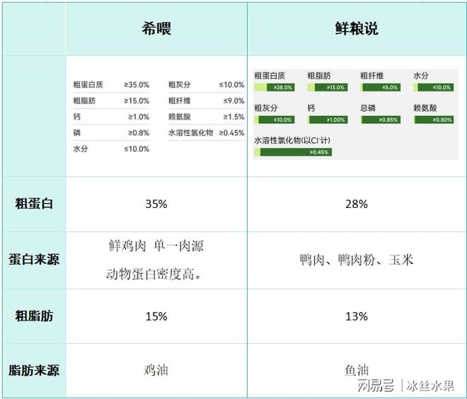 九游体育：质量好的狗粮品牌有什么推荐？鲜粮说还是稀喂？哪个值得入？(图4)
