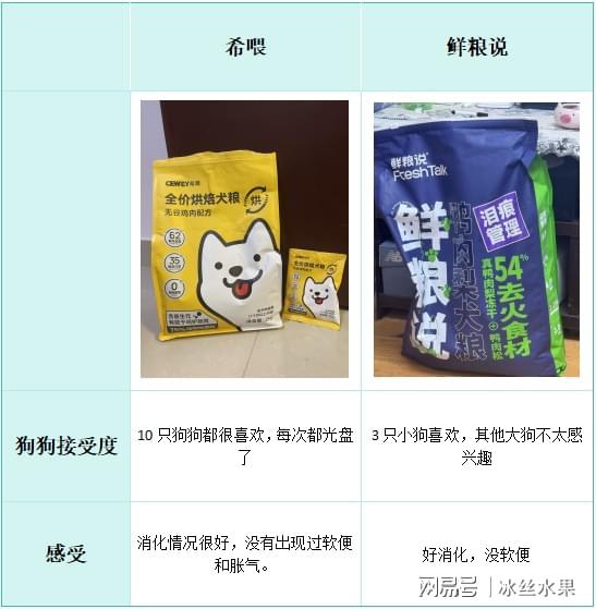 九游体育：质量好的狗粮品牌有什么推荐？鲜粮说还是稀喂？哪个值得入？(图6)