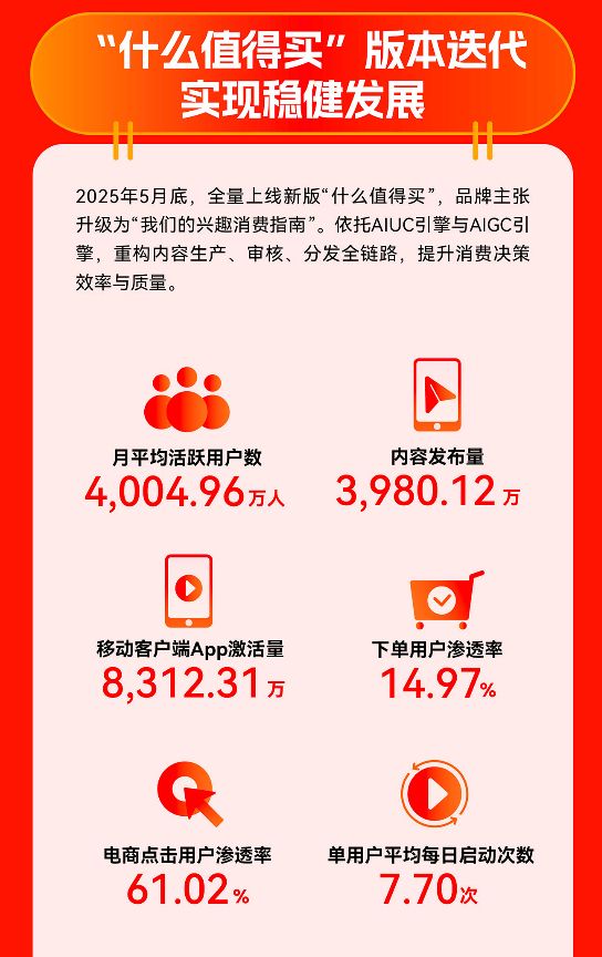 九游app：值得买科技发布2025年报：经营效率持续提升AI驱动高质量发展(图2)