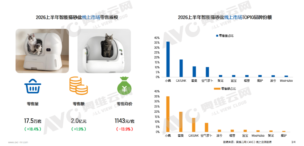 九游app：2026年宠物家电线上市场半年报：结构分化加剧普及与升级并行(图3)